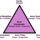 La Teoría Triárquica del amor